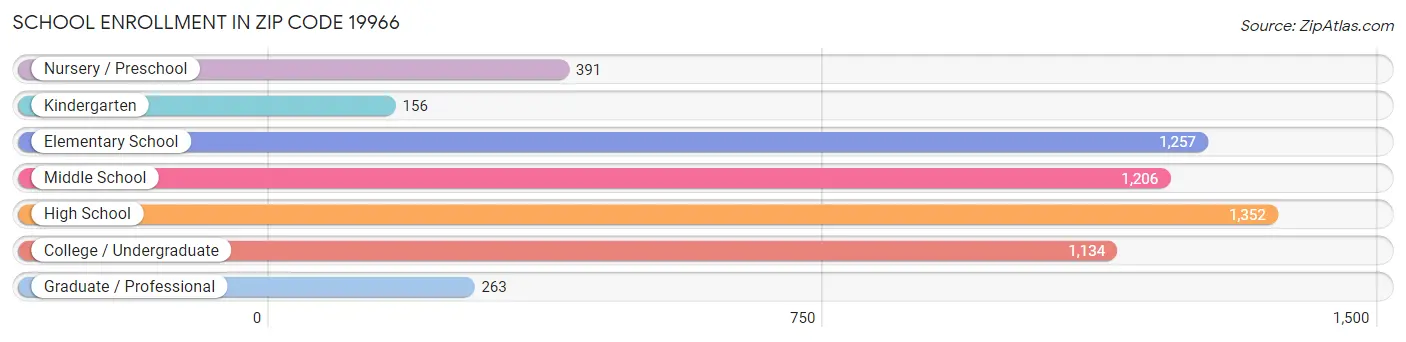School Enrollment in Zip Code 19966