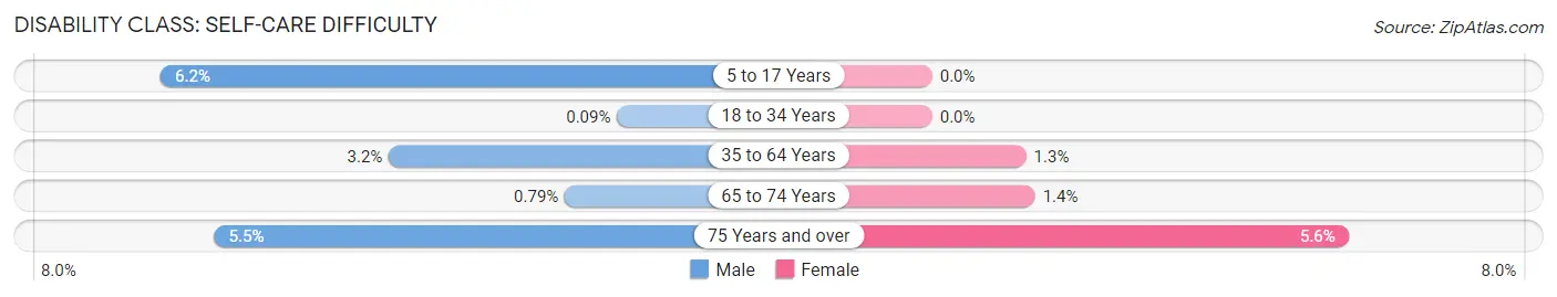 Disability in Zip Code 19966: <span>Self-Care Difficulty</span>