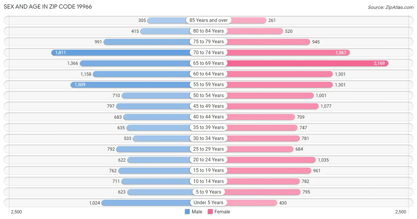 Sex and Age in Zip Code 19966