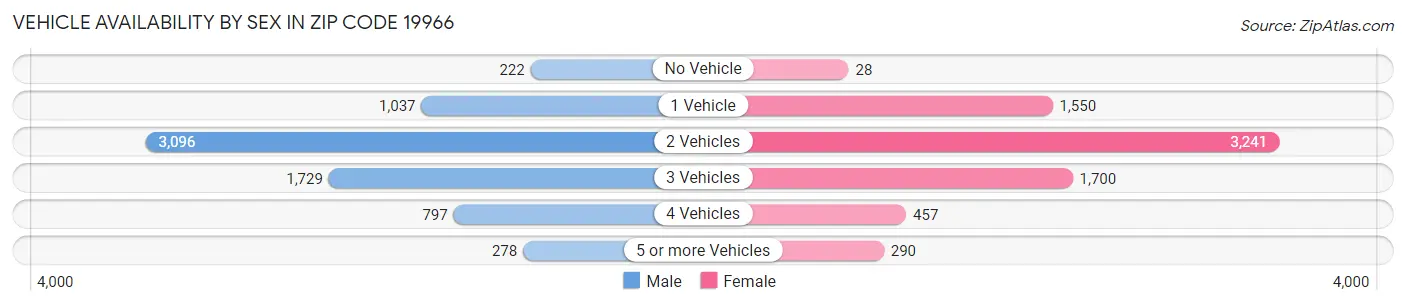 Vehicle Availability by Sex in Zip Code 19966