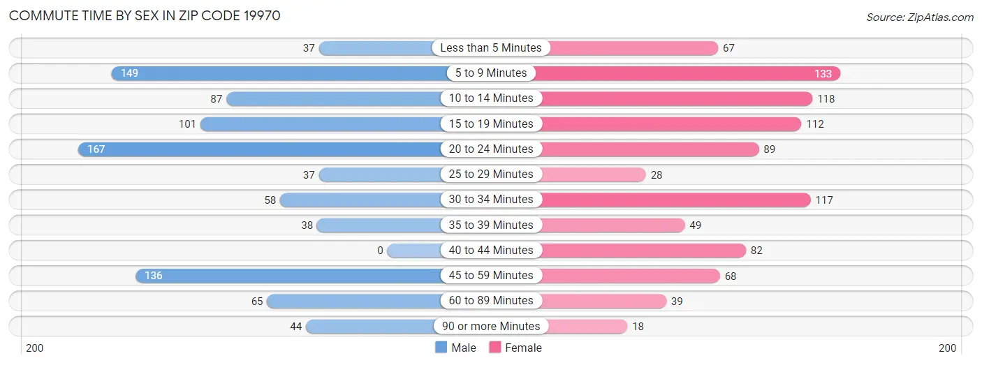 Commute Time by Sex in Zip Code 19970