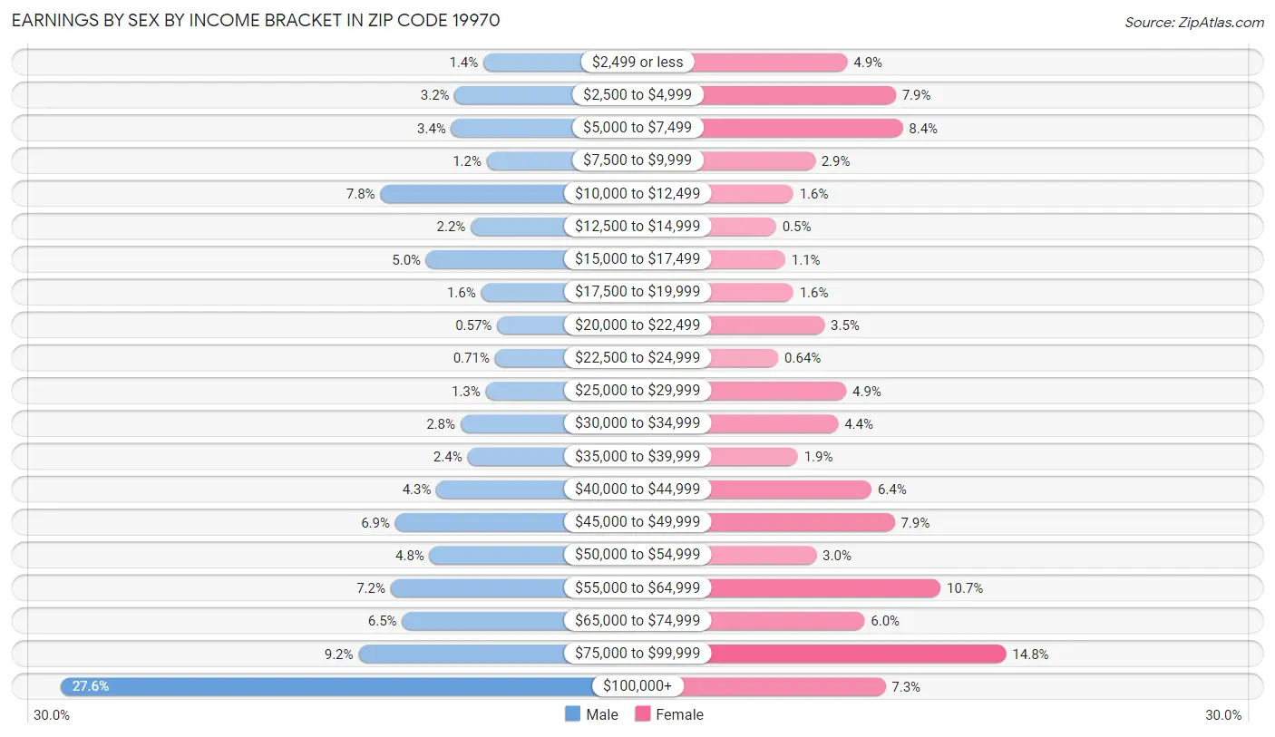 Earnings by Sex by Income Bracket in Zip Code 19970
