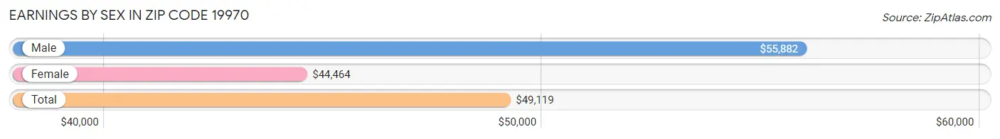 Earnings by Sex in Zip Code 19970