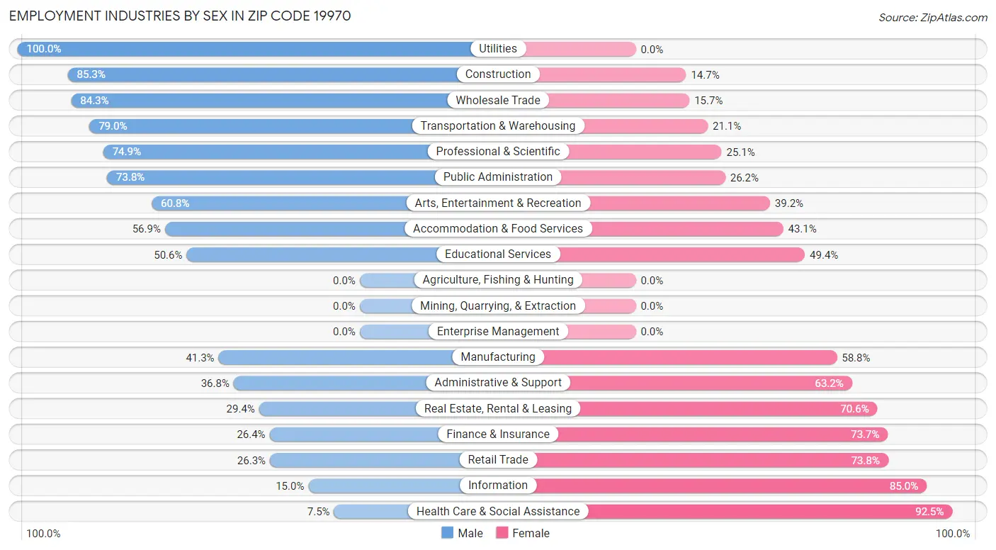 Employment Industries by Sex in Zip Code 19970