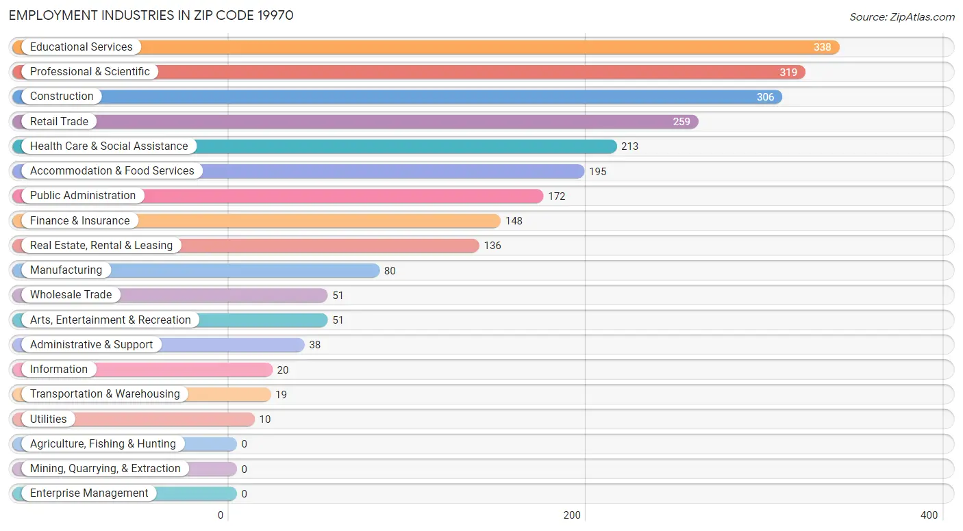 Employment Industries in Zip Code 19970