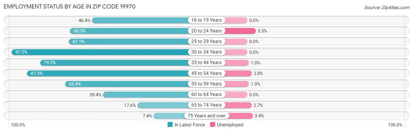 Employment Status by Age in Zip Code 19970