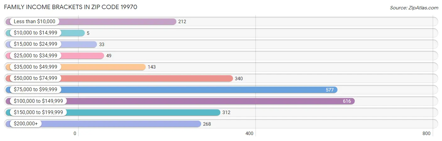 Family Income Brackets in Zip Code 19970