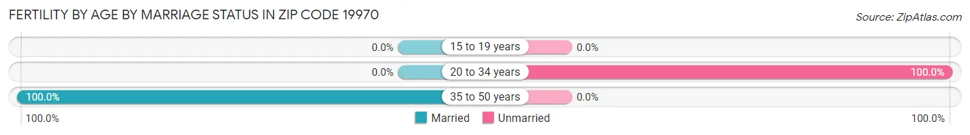 Female Fertility by Age by Marriage Status in Zip Code 19970