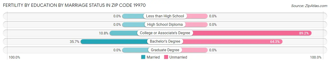 Female Fertility by Education by Marriage Status in Zip Code 19970