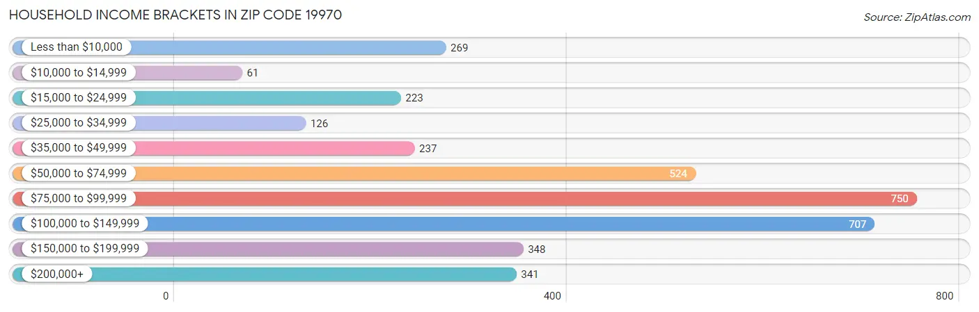 Household Income Brackets in Zip Code 19970