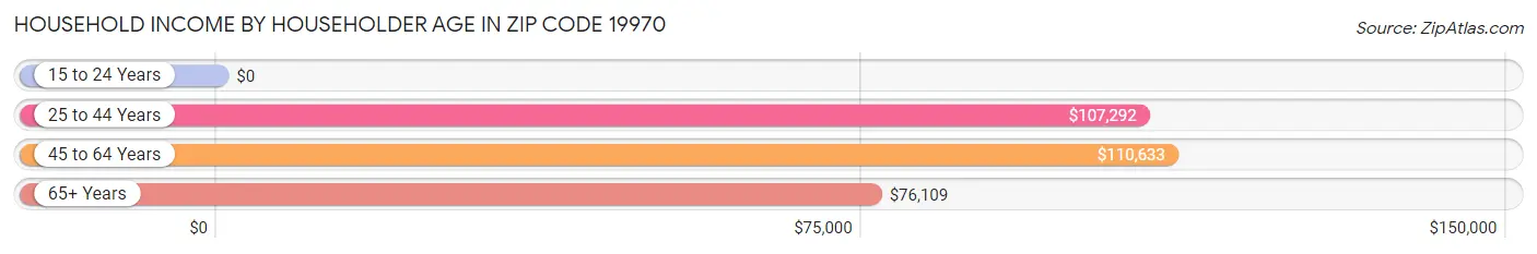 Household Income by Householder Age in Zip Code 19970