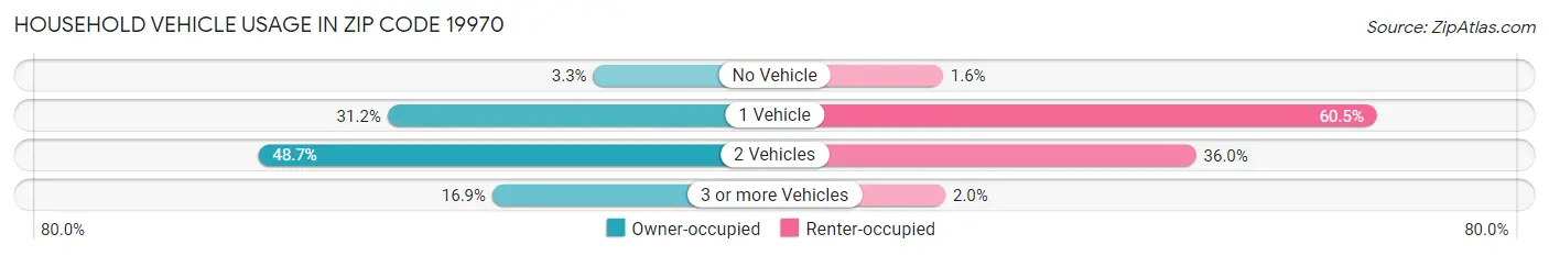 Household Vehicle Usage in Zip Code 19970