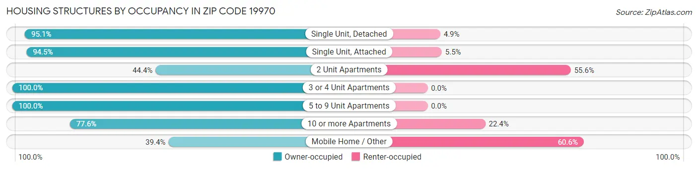 Housing Structures by Occupancy in Zip Code 19970