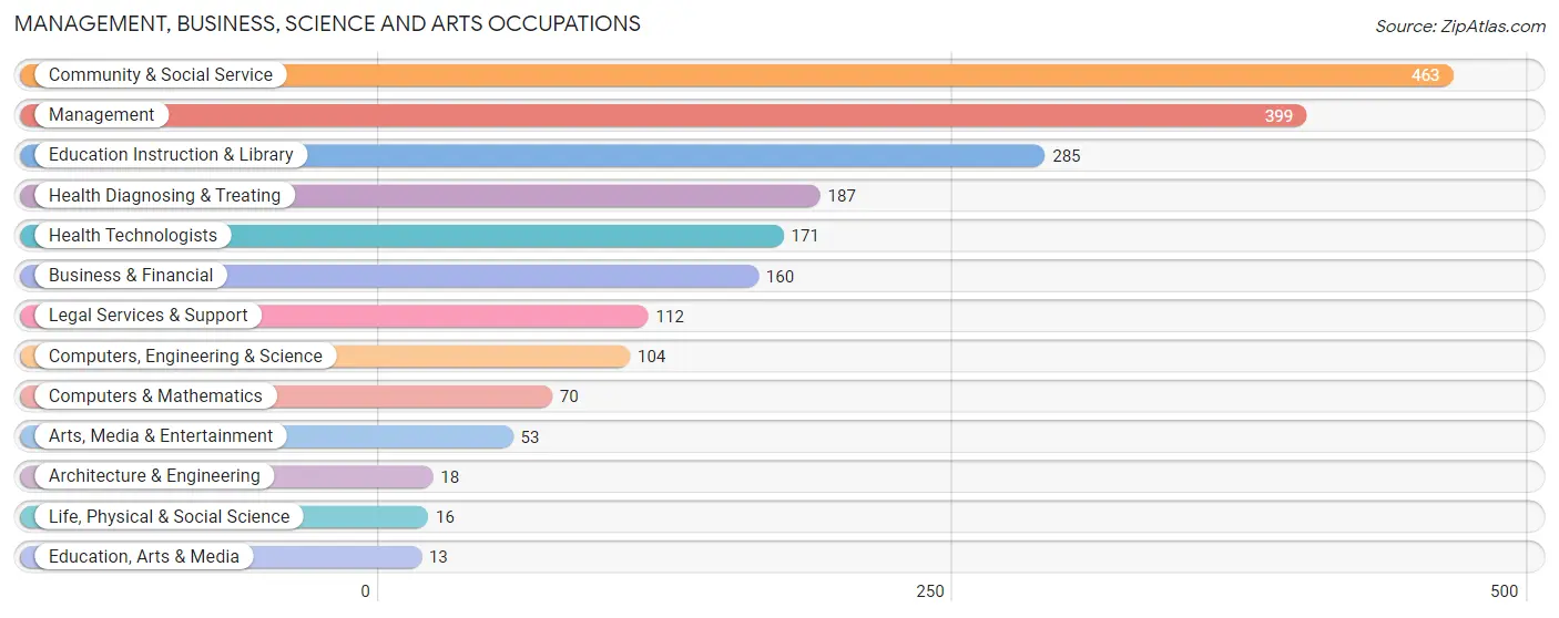 Management, Business, Science and Arts Occupations in Zip Code 19970