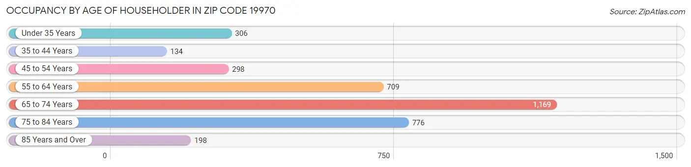 Occupancy by Age of Householder in Zip Code 19970