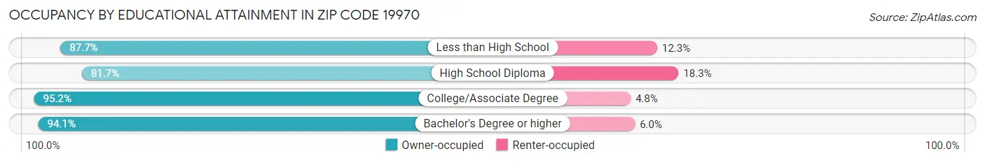 Occupancy by Educational Attainment in Zip Code 19970