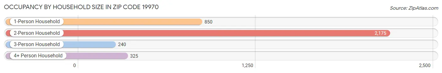 Occupancy by Household Size in Zip Code 19970