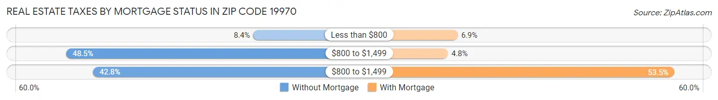 Real Estate Taxes by Mortgage Status in Zip Code 19970