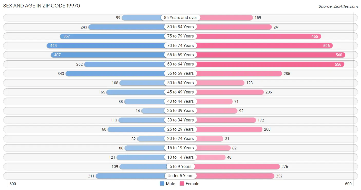 Sex and Age in Zip Code 19970