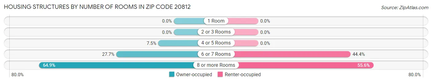 Housing Structures by Number of Rooms in Zip Code 20812