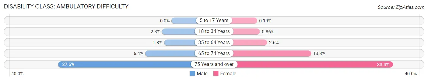 Disability in Zip Code 20850: <span>Ambulatory Difficulty</span>
