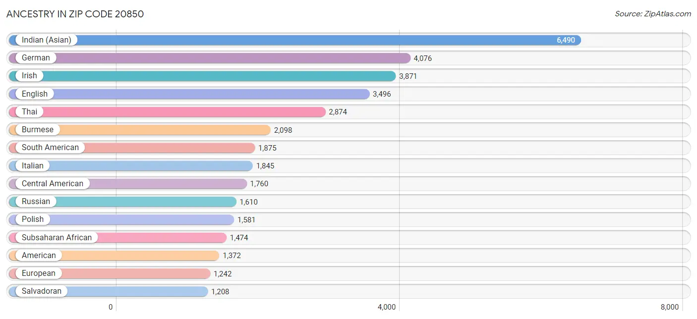 Ancestry in Zip Code 20850