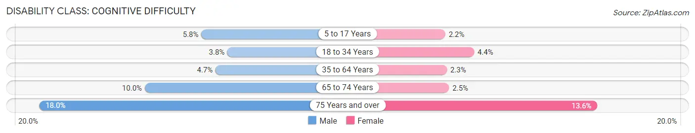 Disability in Zip Code 20850: <span>Cognitive Difficulty</span>