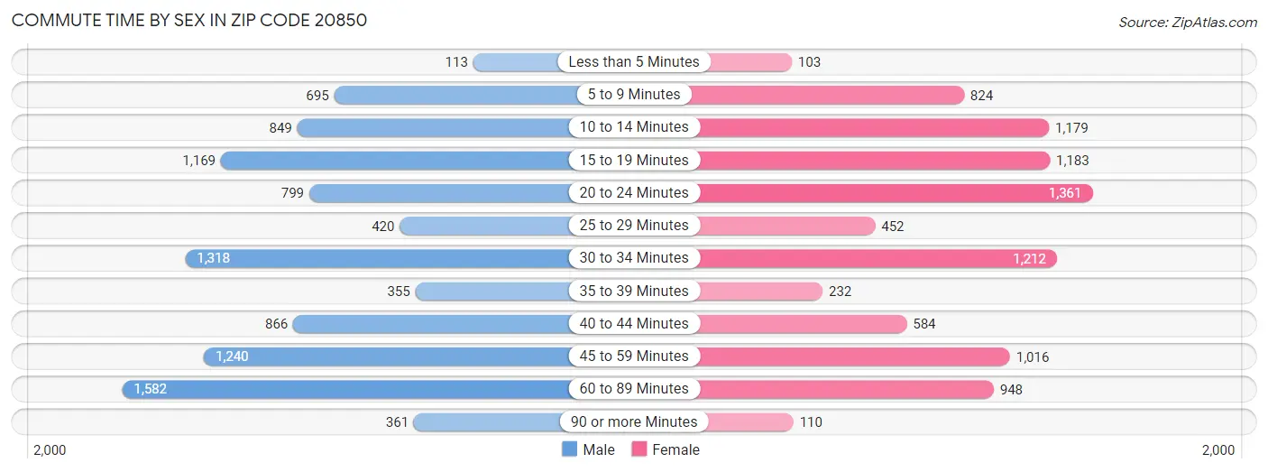 Commute Time by Sex in Zip Code 20850