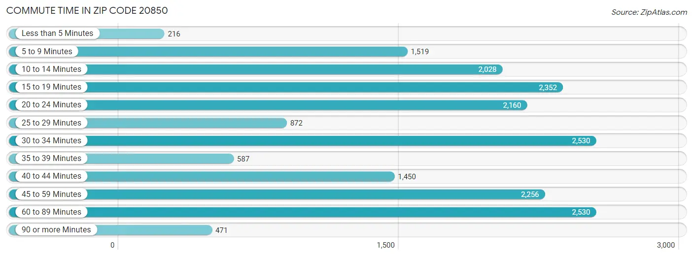Commute Time in Zip Code 20850