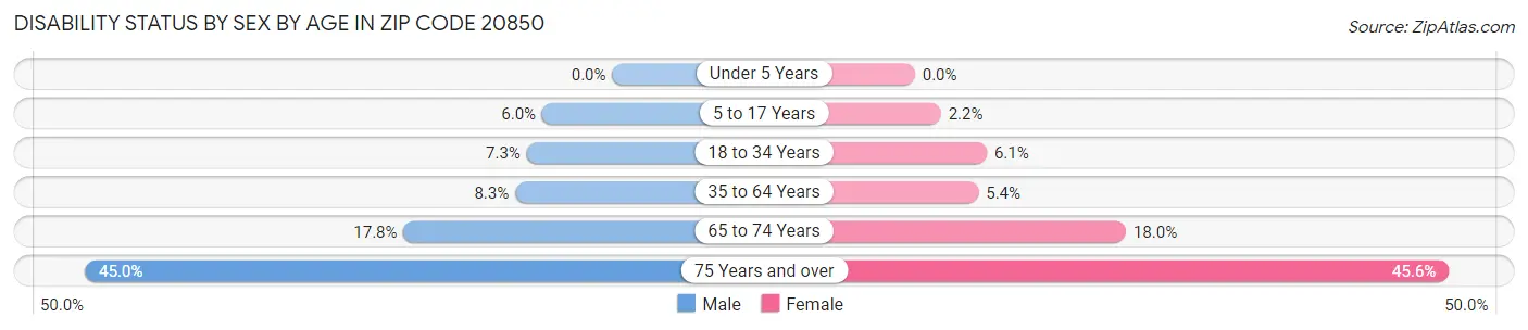 Disability Status by Sex by Age in Zip Code 20850