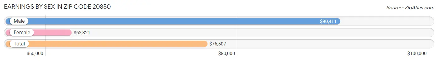 Earnings by Sex in Zip Code 20850