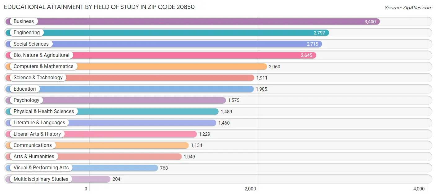 Educational Attainment by Field of Study in Zip Code 20850