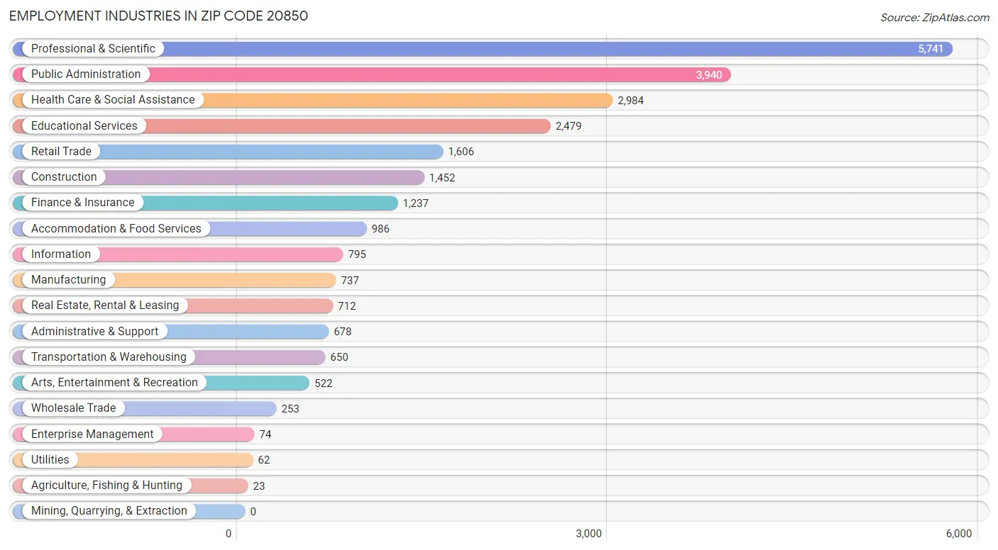 Employment Industries in Zip Code 20850