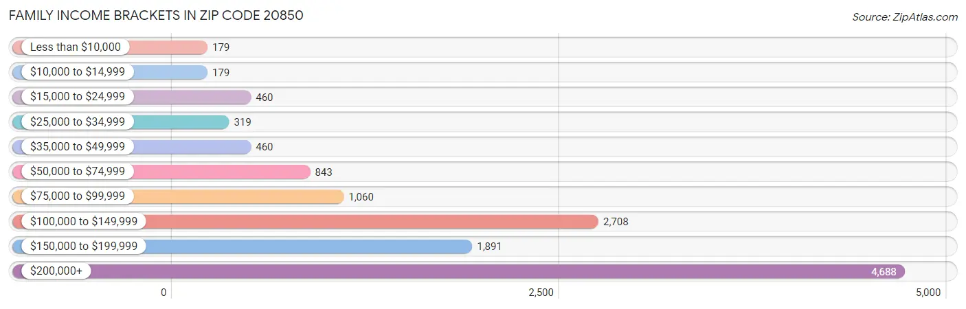 Family Income Brackets in Zip Code 20850