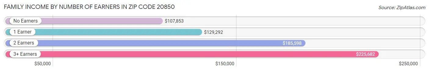 Family Income by Number of Earners in Zip Code 20850