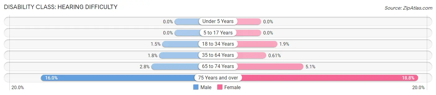 Disability in Zip Code 20850: <span>Hearing Difficulty</span>