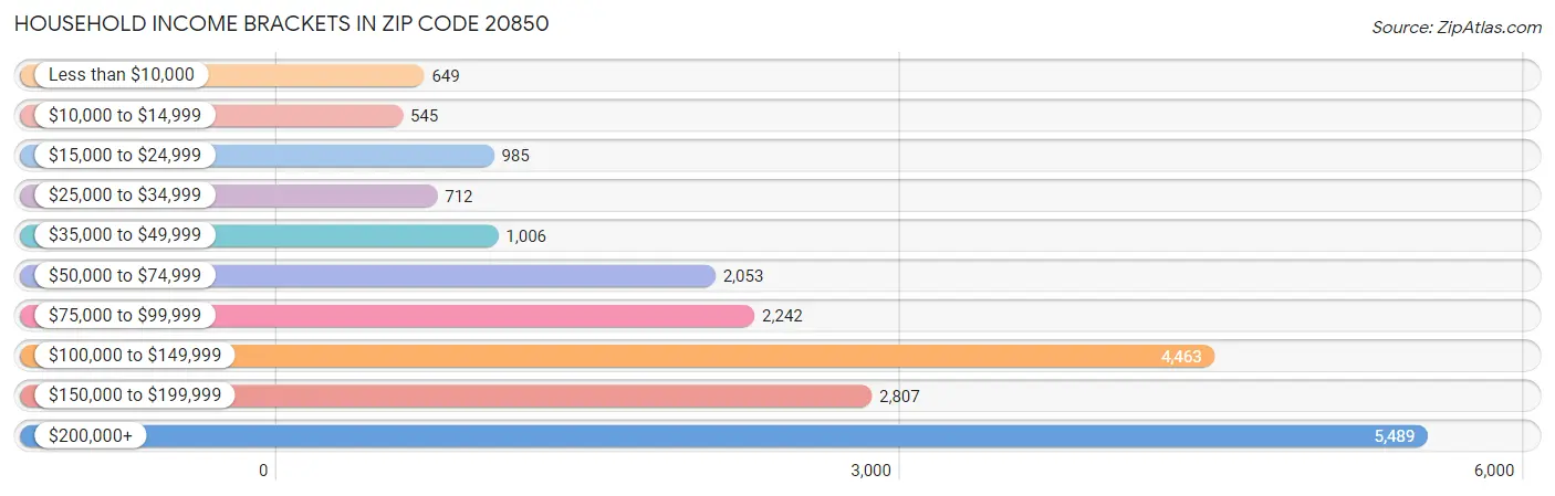 Household Income Brackets in Zip Code 20850