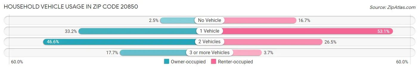 Household Vehicle Usage in Zip Code 20850