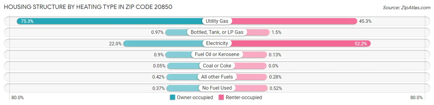 Housing Structure by Heating Type in Zip Code 20850