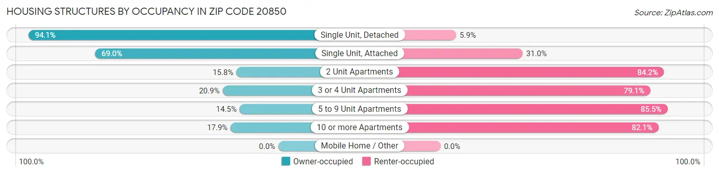 Housing Structures by Occupancy in Zip Code 20850