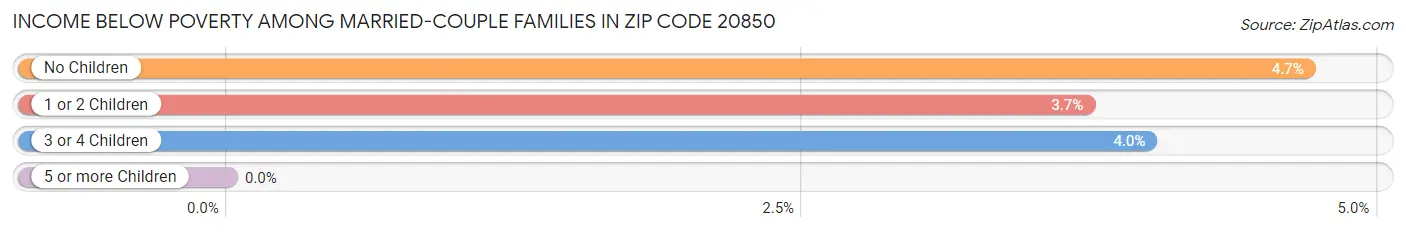 Income Below Poverty Among Married-Couple Families in Zip Code 20850