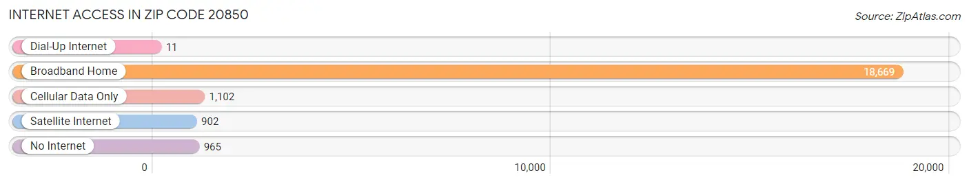 Internet Access in Zip Code 20850