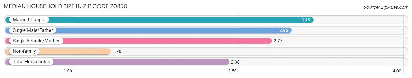 Median Household Size in Zip Code 20850