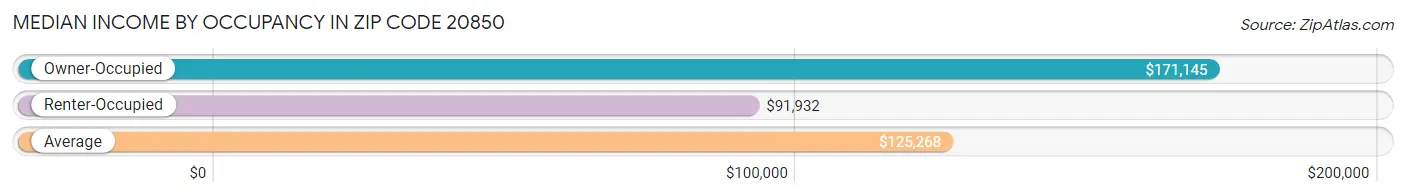 Median Income by Occupancy in Zip Code 20850