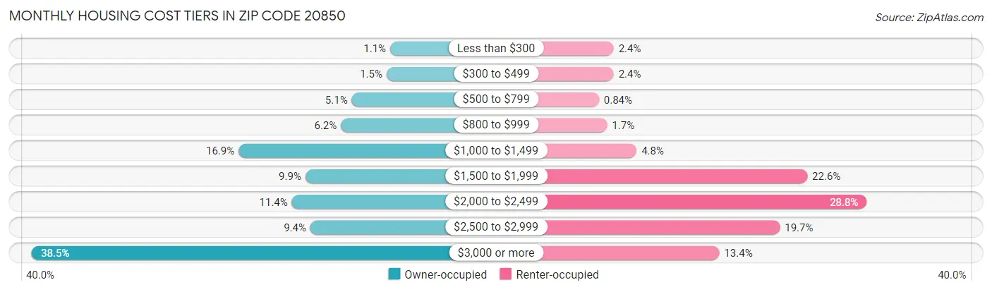 Monthly Housing Cost Tiers in Zip Code 20850