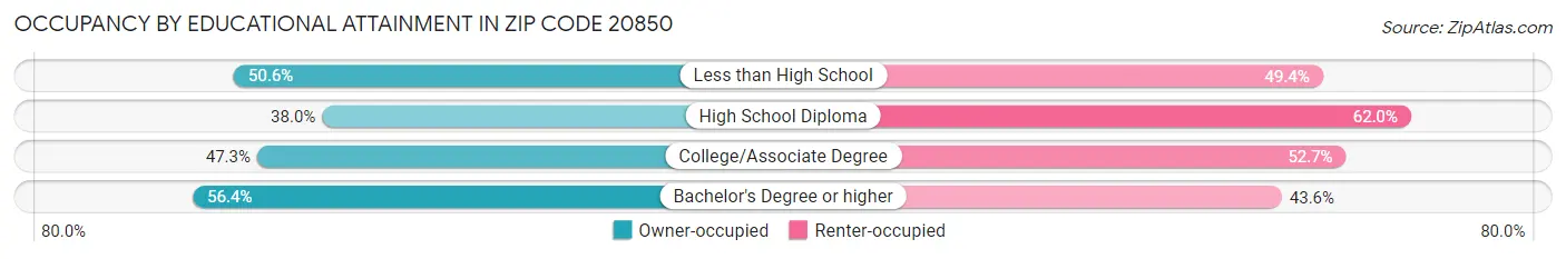 Occupancy by Educational Attainment in Zip Code 20850