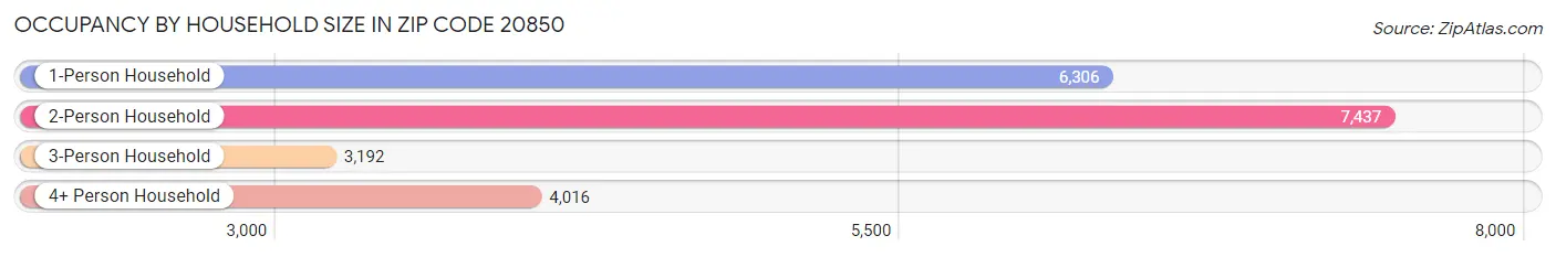 Occupancy by Household Size in Zip Code 20850