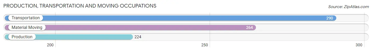 Production, Transportation and Moving Occupations in Zip Code 20850