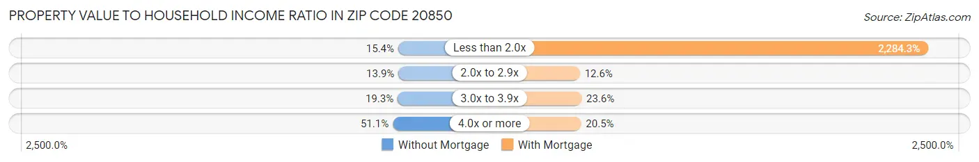 Property Value to Household Income Ratio in Zip Code 20850