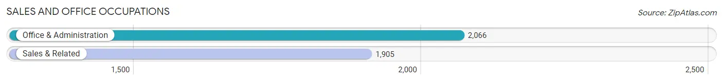 Sales and Office Occupations in Zip Code 20850